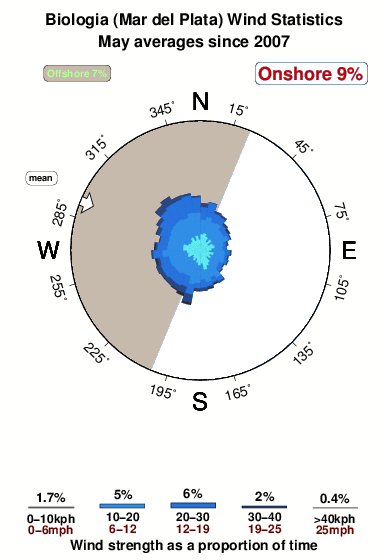 Biologia.wind.statistics.may