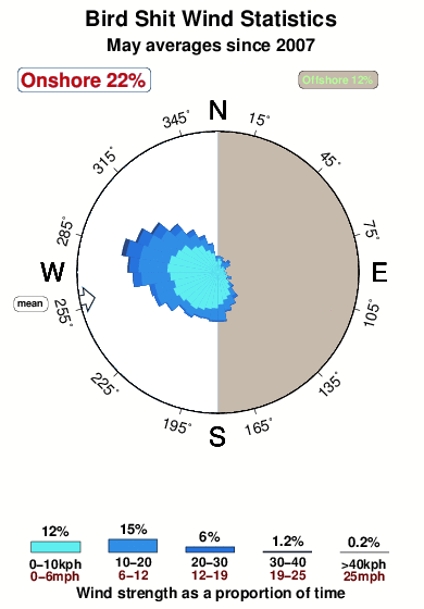 Bird shit.wind.statistics.may