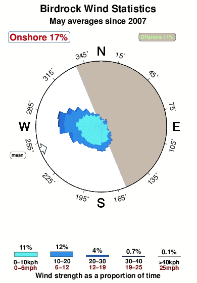 Birdrock.wind.statistics.may