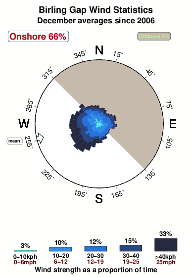 Birling gap.wind.statistics.december