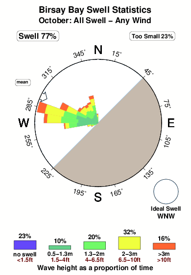Birsay bay.surf.statistics.october