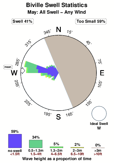 Biville.surf.statistics.may