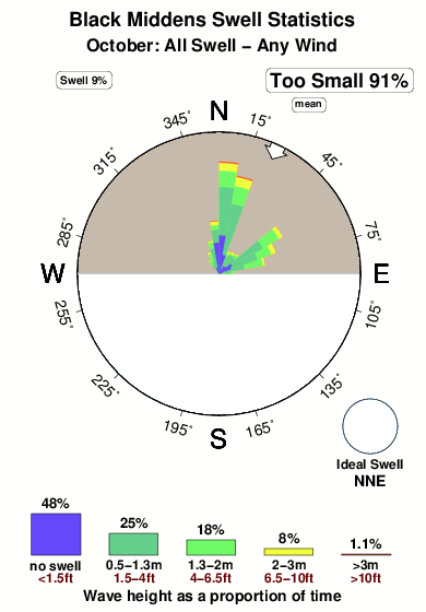 Black middens.surf.statistics.october