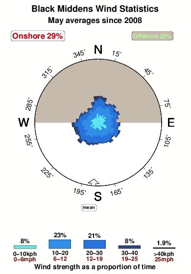 Black middens.wind.statistics.may