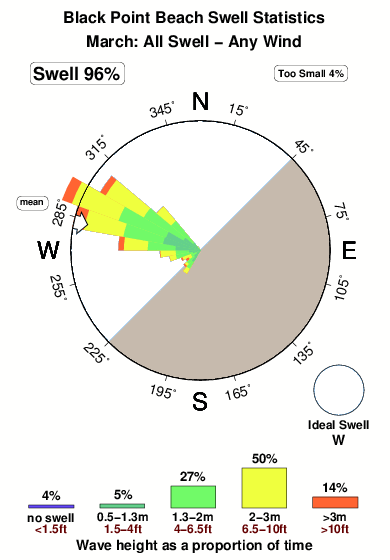Black point beach.surf.statistics.march