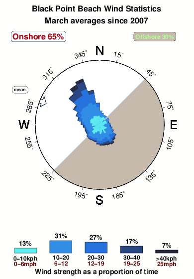 Black point beach.wind.statistics.march