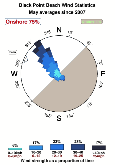 Black point beach.wind.statistics.may