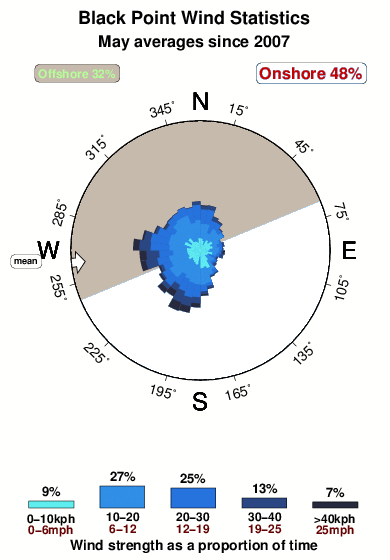 Black point.wind.statistics.may