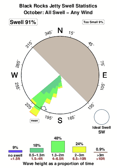 Black rocks jetty.surf.statistics.october