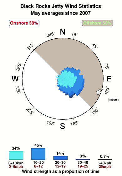 Black rocks jetty.wind.statistics.may