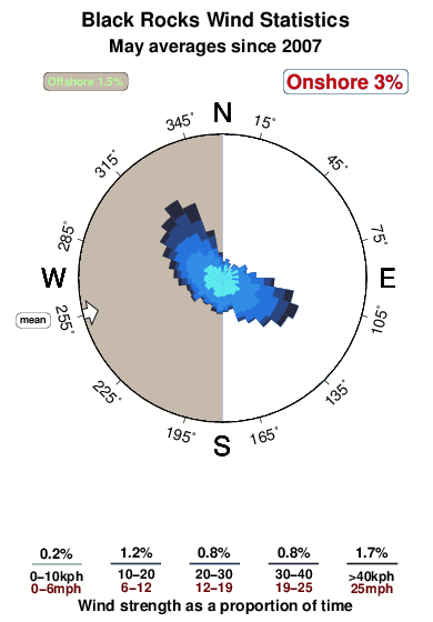 Black rocks 1.wind.statistics.may