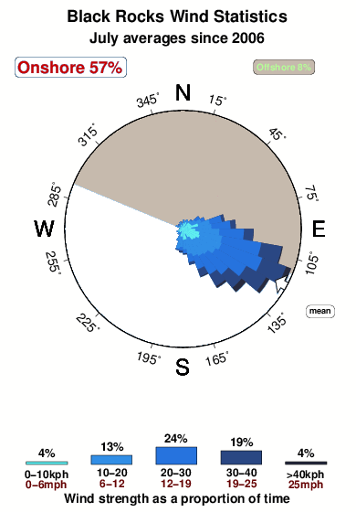 Black rocks 2.wind.statistics.july