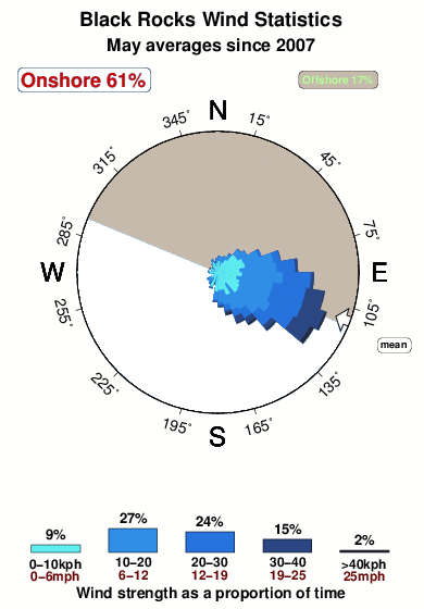 Black rocks 2.wind.statistics.may