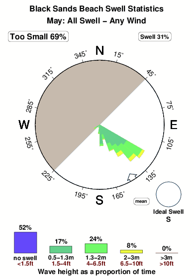 Black sands beach.surf.statistics.may