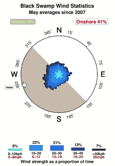 Black swamp.wind.statistics.may