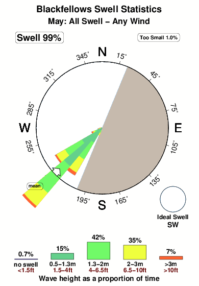 Blackfellows.surf.statistics.may