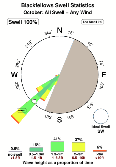 Blackfellows.surf.statistics.october