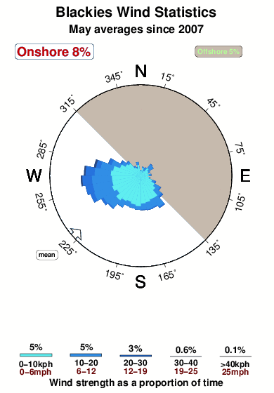 Blackies.wind.statistics.may