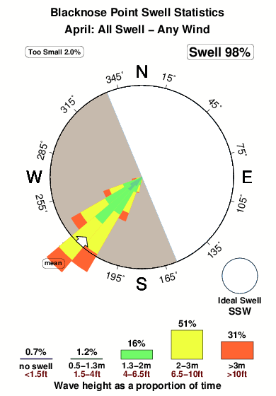 Blacknose point.surf.statistics.april