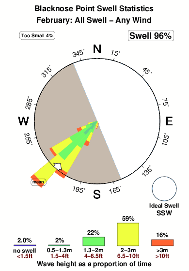 Blacknose point.surf.statistics.february