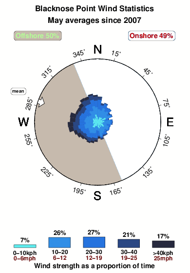 Blacknose point.wind.statistics.may