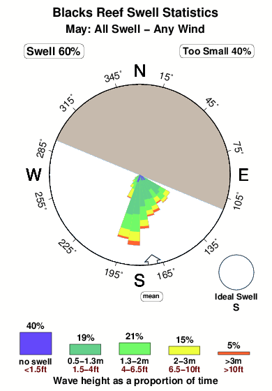 Blacks reef.surf.statistics.may