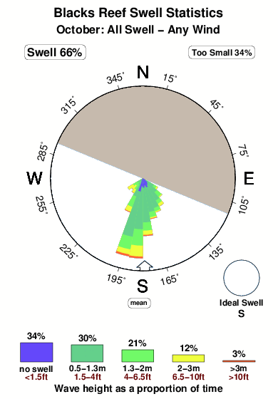 Blacks reef.surf.statistics.october