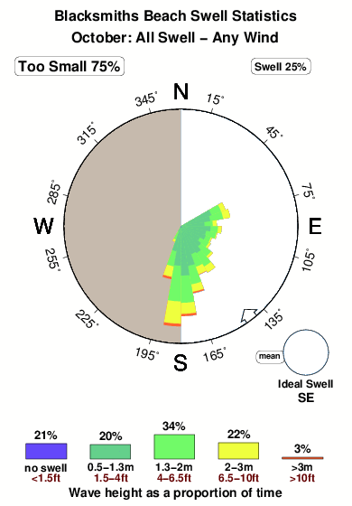 Blacksmiths beach.surf.statistics.october