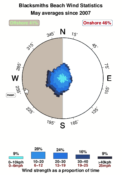 Blacksmiths beach.wind.statistics.may
