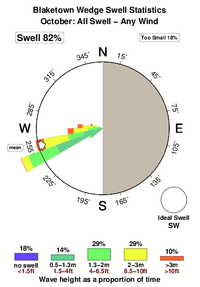 Blaketown wedge.surf.statistics.october