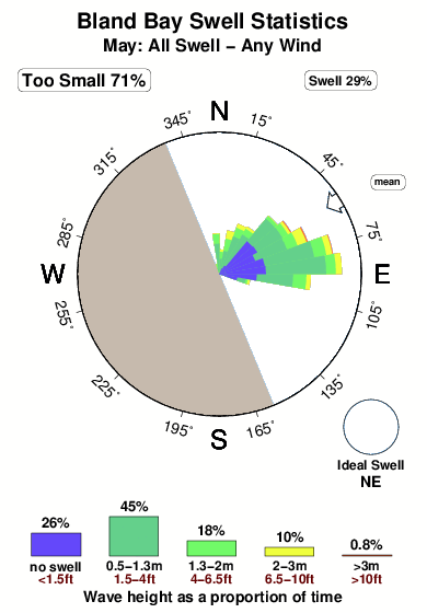 Bland bay.surf.statistics.may