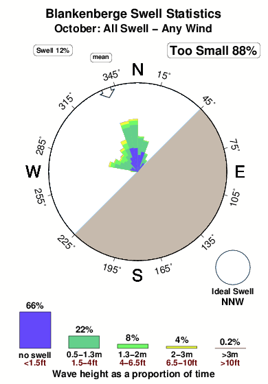 Blankenberge.surf.statistics.october
