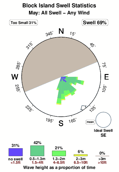 Block island.surf.statistics.may