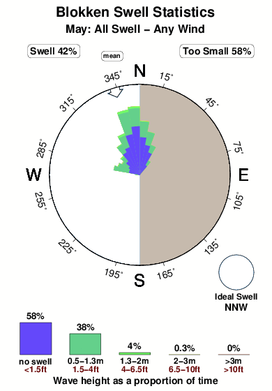 Blokken.surf.statistics.may