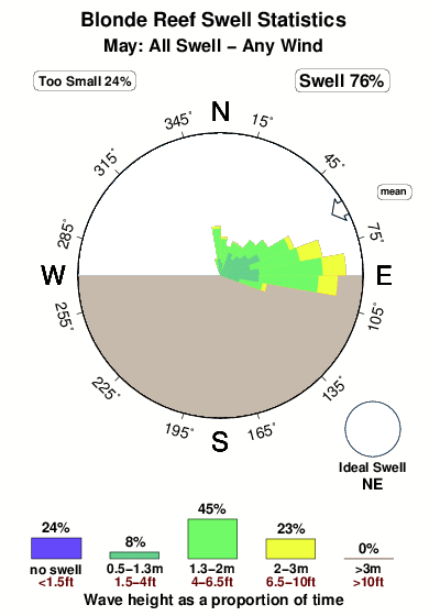 Blonde reef.surf.statistics.may
