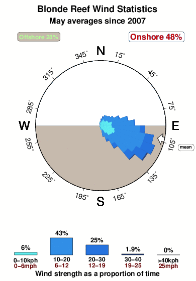 Blonde reef.wind.statistics.may