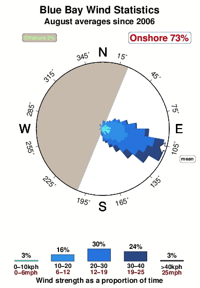 Blue bay 1.wind.statistics.august
