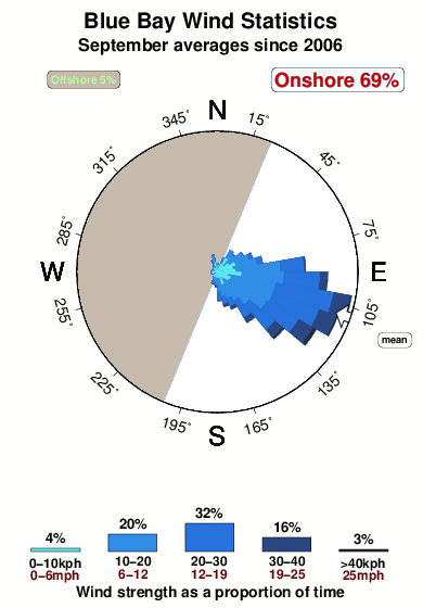 Blue bay 1.wind.statistics.september