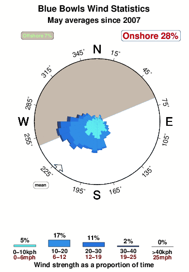 Blue bowls.wind.statistics.may