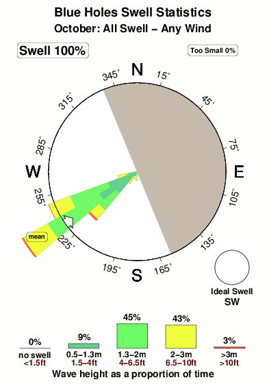 Blue holes.surf.statistics.october