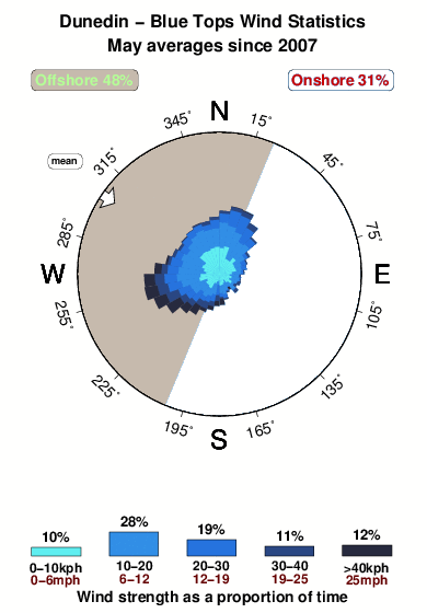 Blue tops.wind.statistics.may