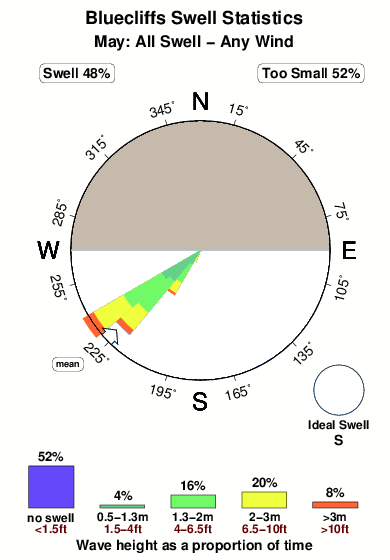 Bluecliffs.surf.statistics.may