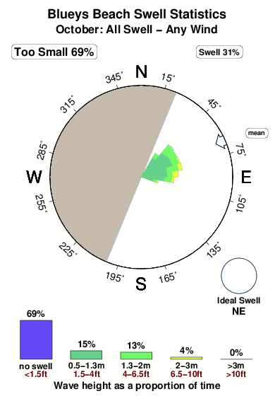 Blueys beach.surf.statistics.october
