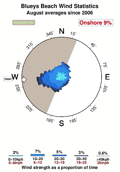 Blueys beach.wind.statistics.august