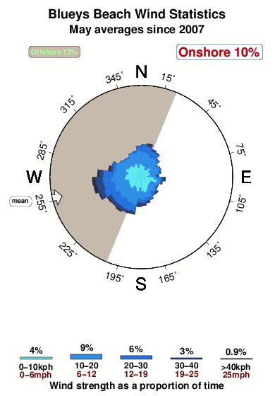 Blueys beach.wind.statistics.may