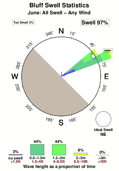Bluff.surf.statistics.june