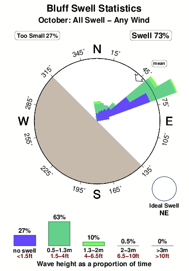 Bluff.surf.statistics.october