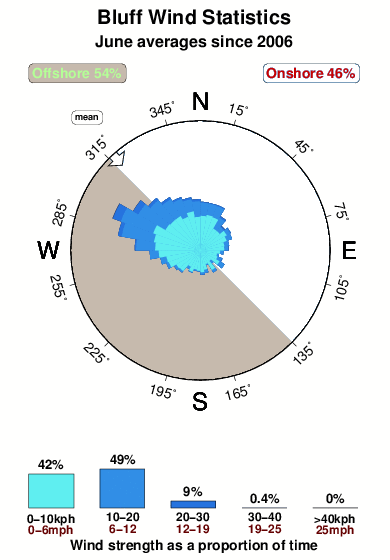 Bluff.wind.statistics.june