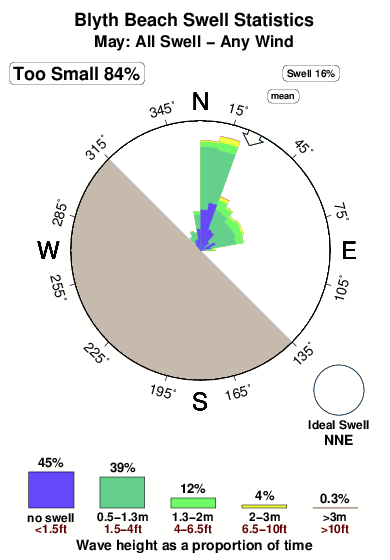 Blyth and seaton.surf.statistics.may