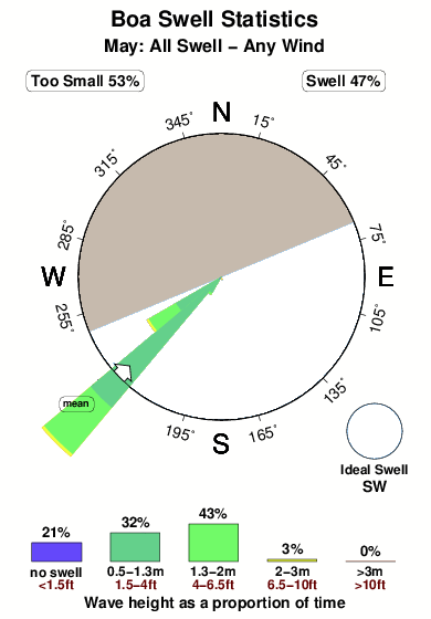 Boa.surf.statistics.may